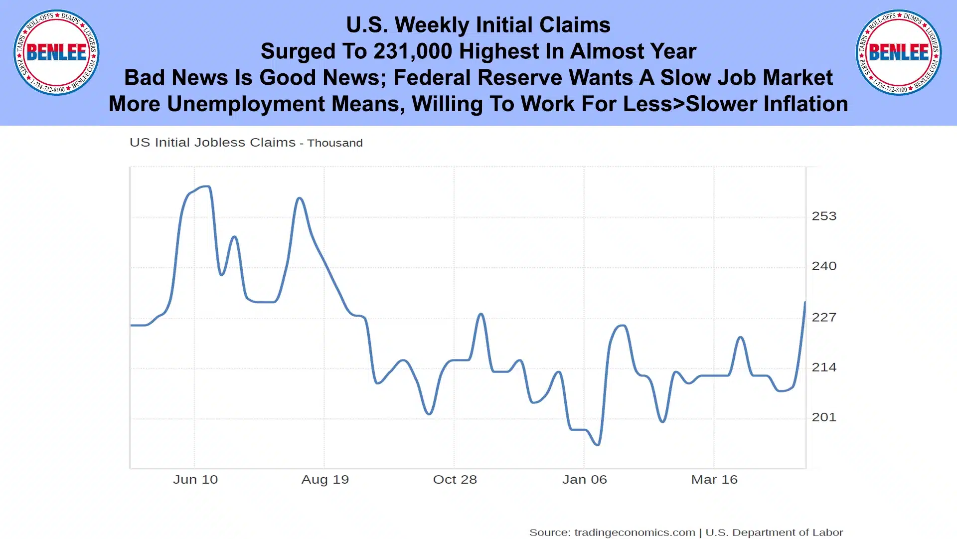 U.S. Weekly Initial Claims